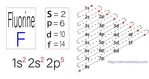 configuration of fluorine